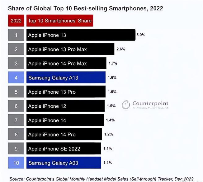 襄城苹果维修分享:为什么iPhone14的销量不如iPhone13? 