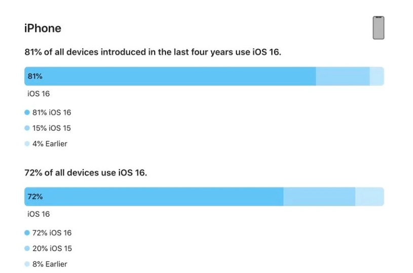 襄城苹果手机维修分享iOS 16 / iPadOS 16 安装率 