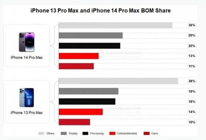 襄城苹果手机维修分享iPhone 14 Pro的成本和利润 