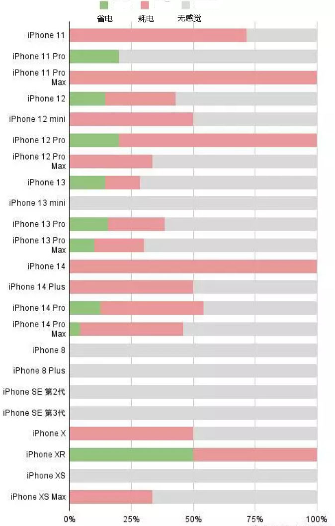 襄城苹果手机维修分享iOS16.2太耗电怎么办？iOS16.2续航不好可以降级吗？ 