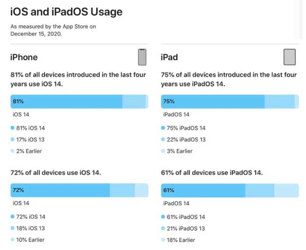 襄城苹果手机维修分享有多少用户更新了 iOS 14 